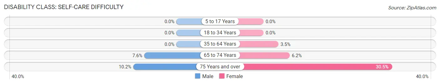 Disability in Zip Code 17970: <span>Self-Care Difficulty</span>