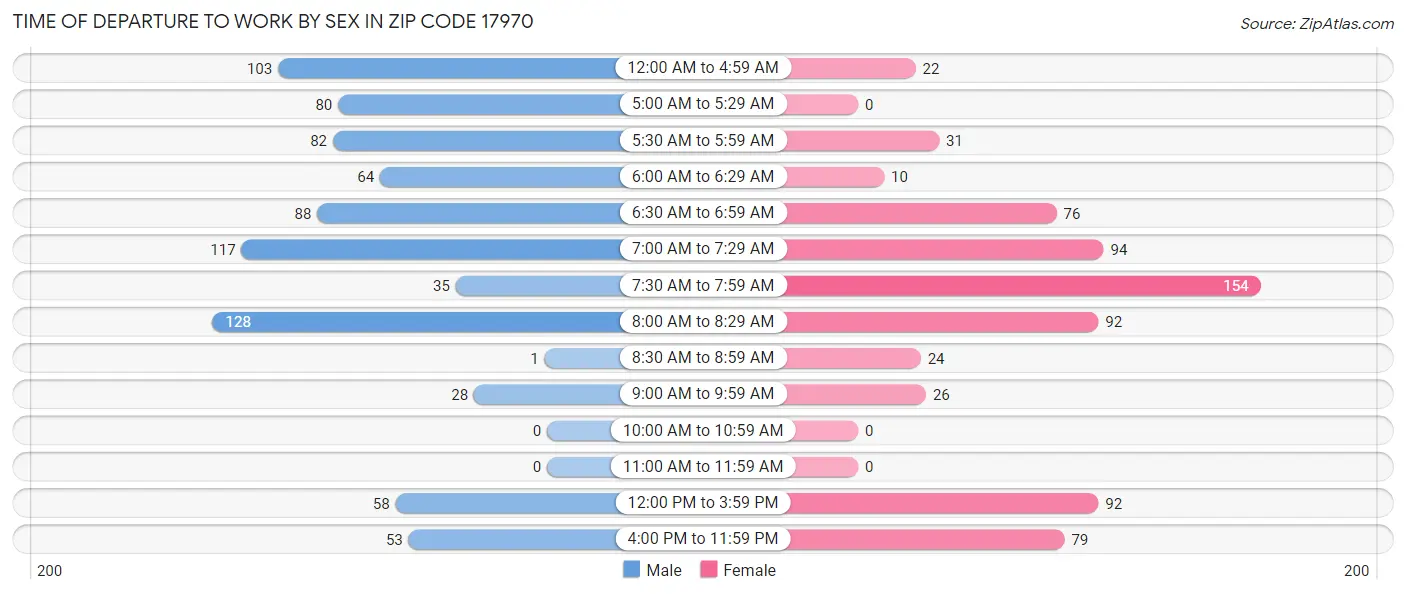 Time of Departure to Work by Sex in Zip Code 17970