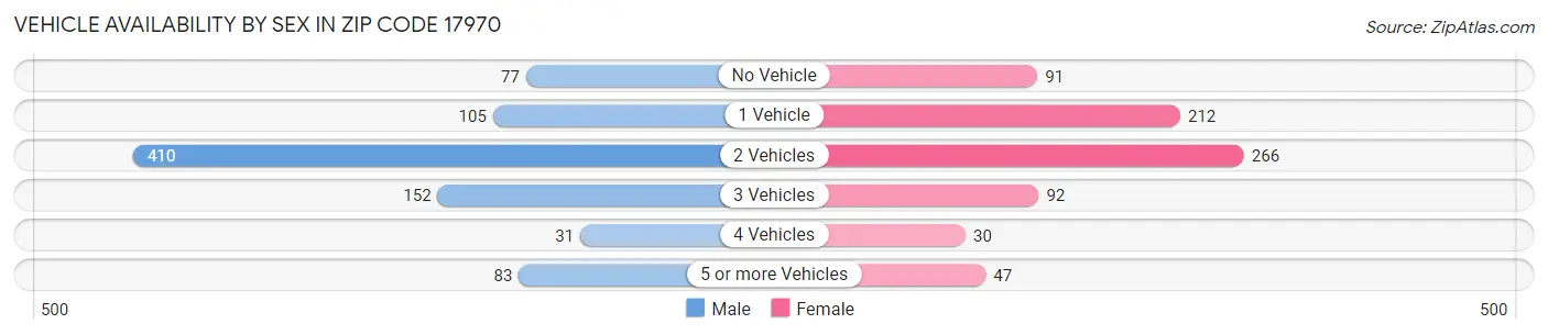 Vehicle Availability by Sex in Zip Code 17970