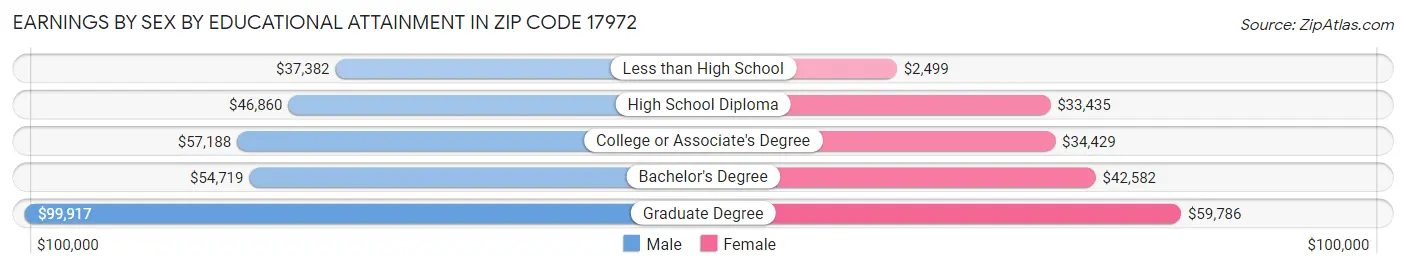 Earnings by Sex by Educational Attainment in Zip Code 17972