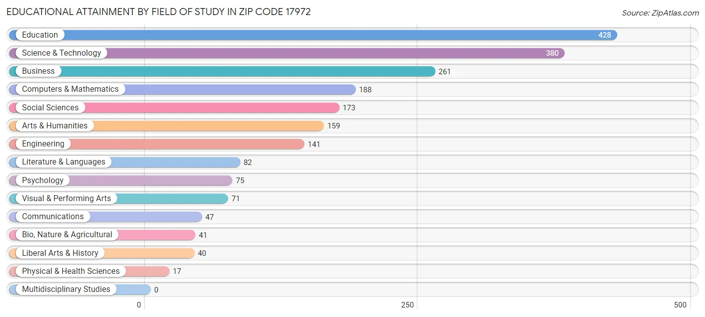 Educational Attainment by Field of Study in Zip Code 17972