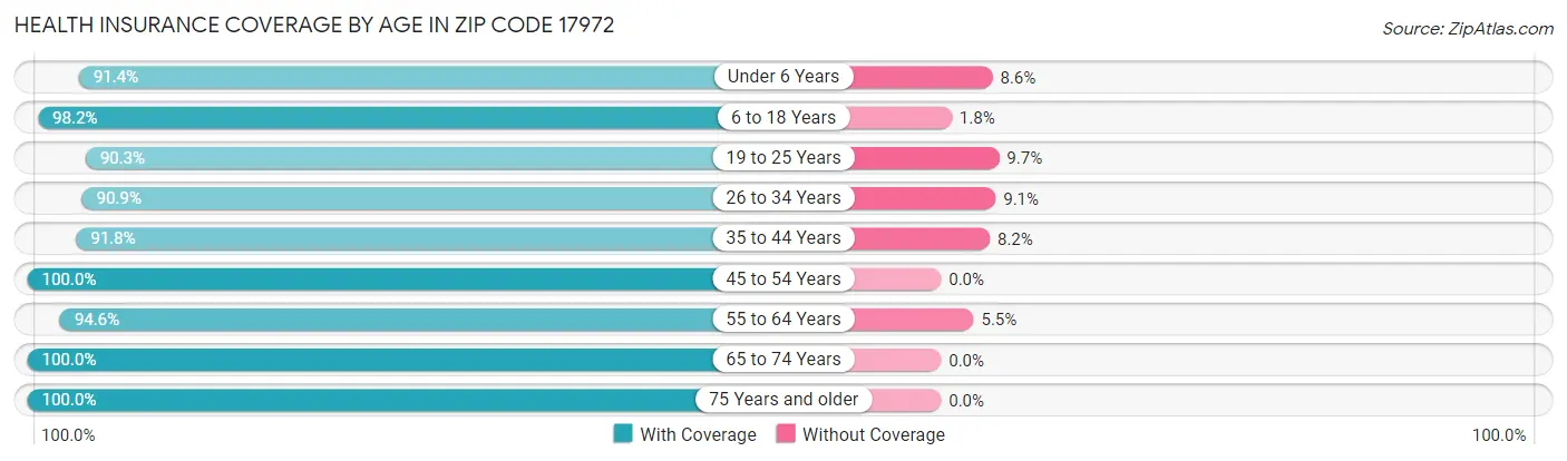 Health Insurance Coverage by Age in Zip Code 17972