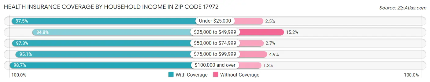 Health Insurance Coverage by Household Income in Zip Code 17972