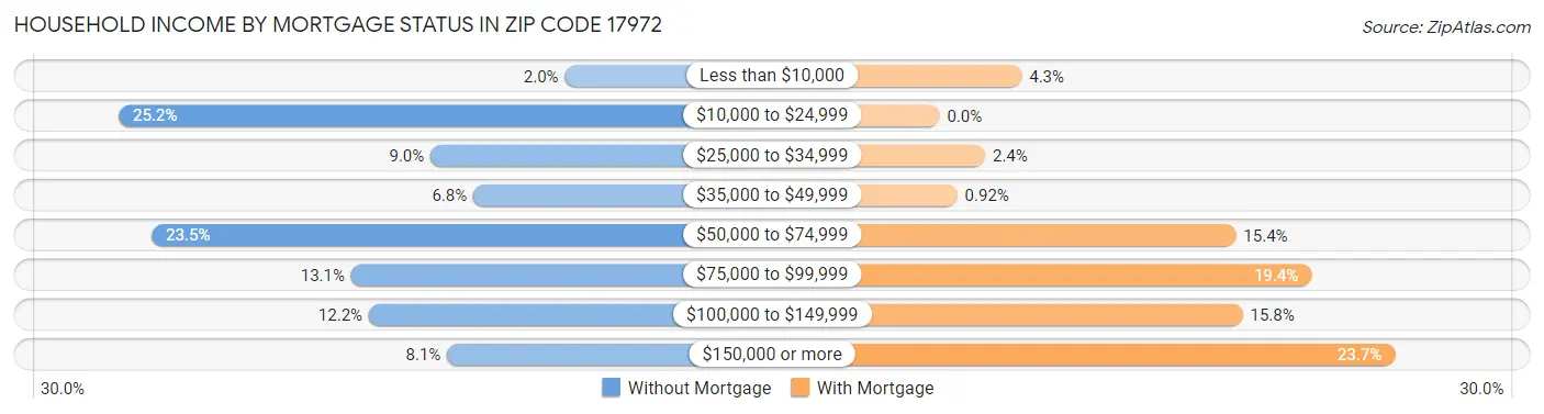 Household Income by Mortgage Status in Zip Code 17972