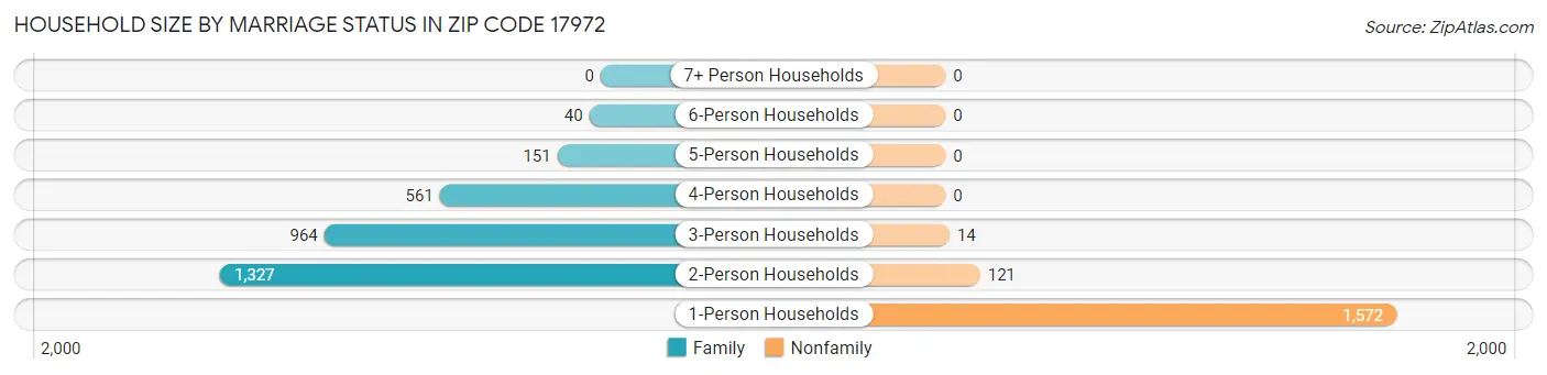Household Size by Marriage Status in Zip Code 17972