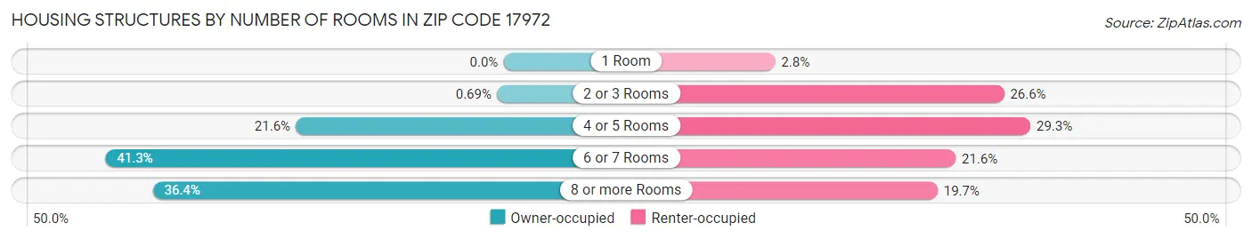 Housing Structures by Number of Rooms in Zip Code 17972