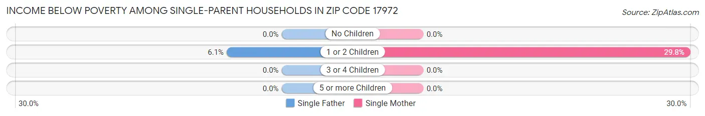 Income Below Poverty Among Single-Parent Households in Zip Code 17972