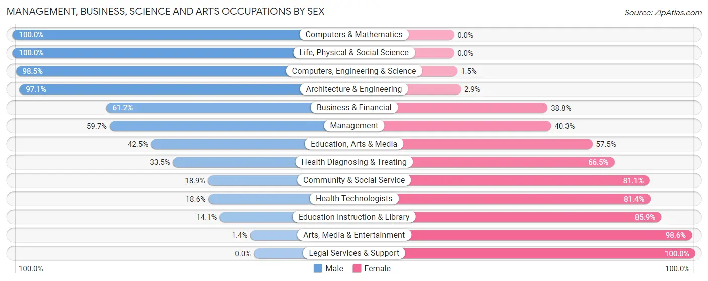 Management, Business, Science and Arts Occupations by Sex in Zip Code 17972