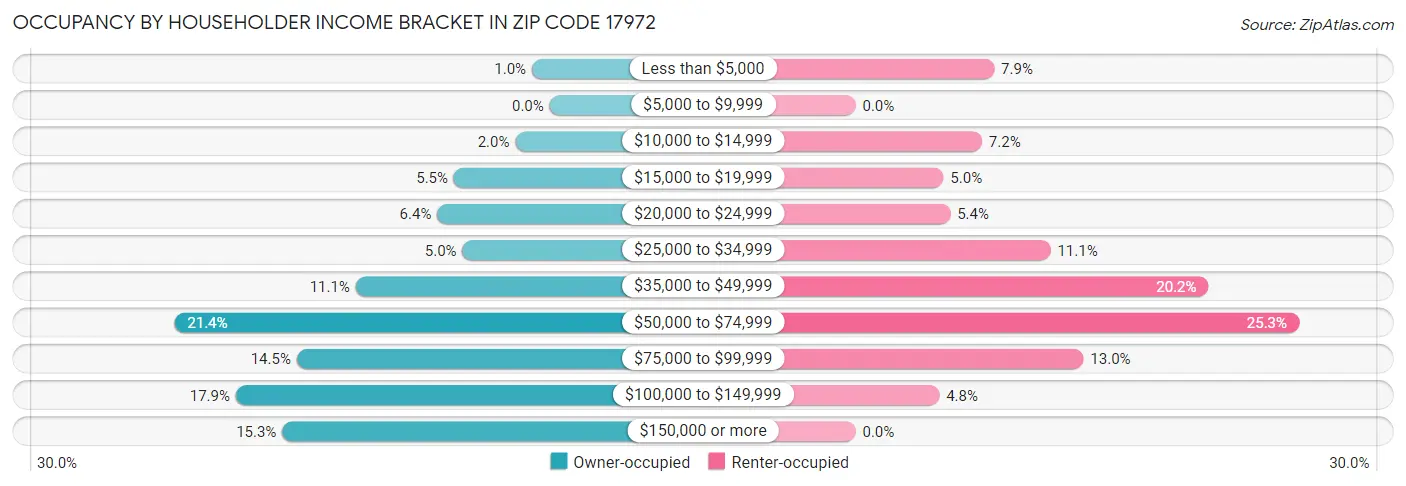 Occupancy by Householder Income Bracket in Zip Code 17972