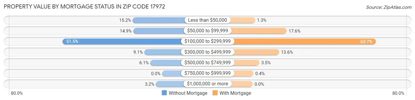 Property Value by Mortgage Status in Zip Code 17972
