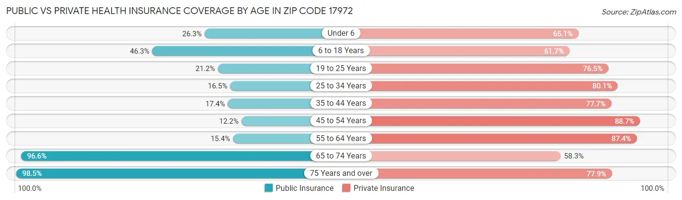 Public vs Private Health Insurance Coverage by Age in Zip Code 17972
