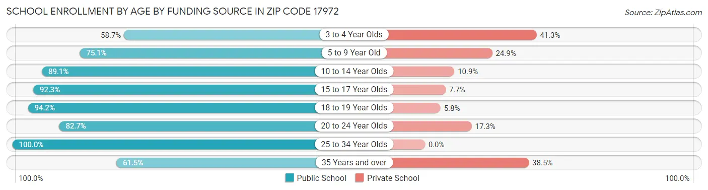 School Enrollment by Age by Funding Source in Zip Code 17972