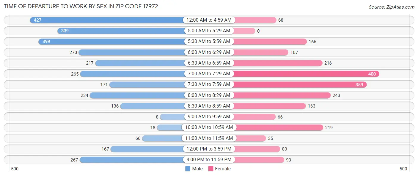 Time of Departure to Work by Sex in Zip Code 17972