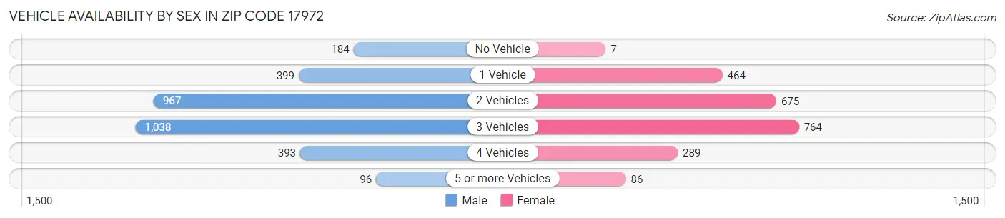 Vehicle Availability by Sex in Zip Code 17972