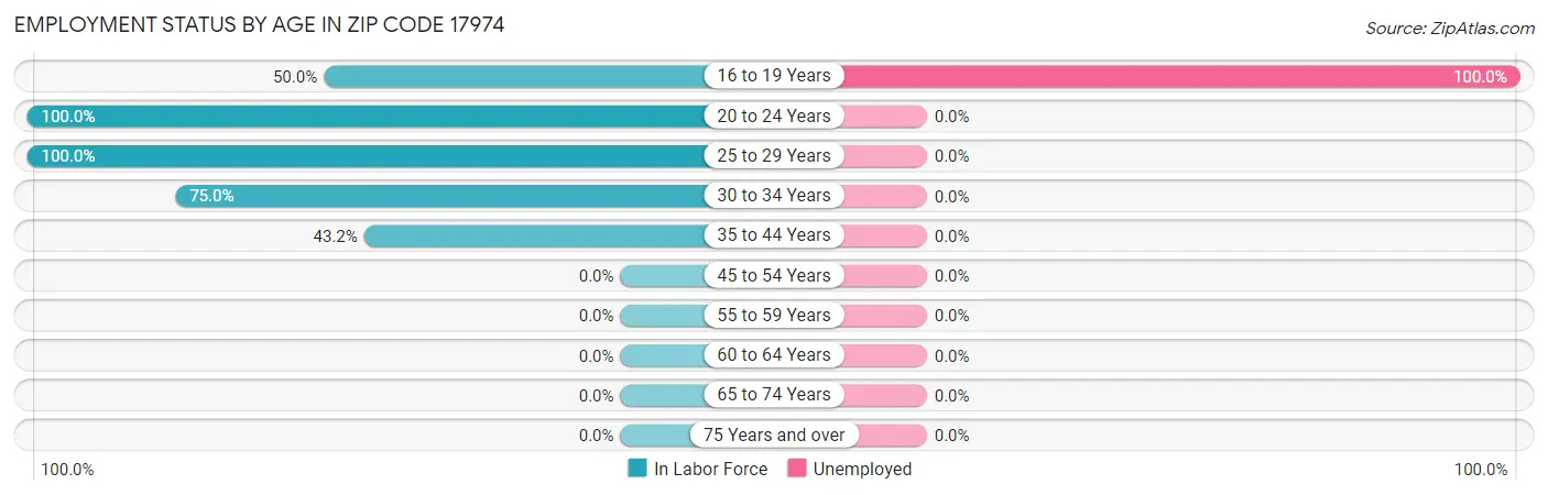 Employment Status by Age in Zip Code 17974