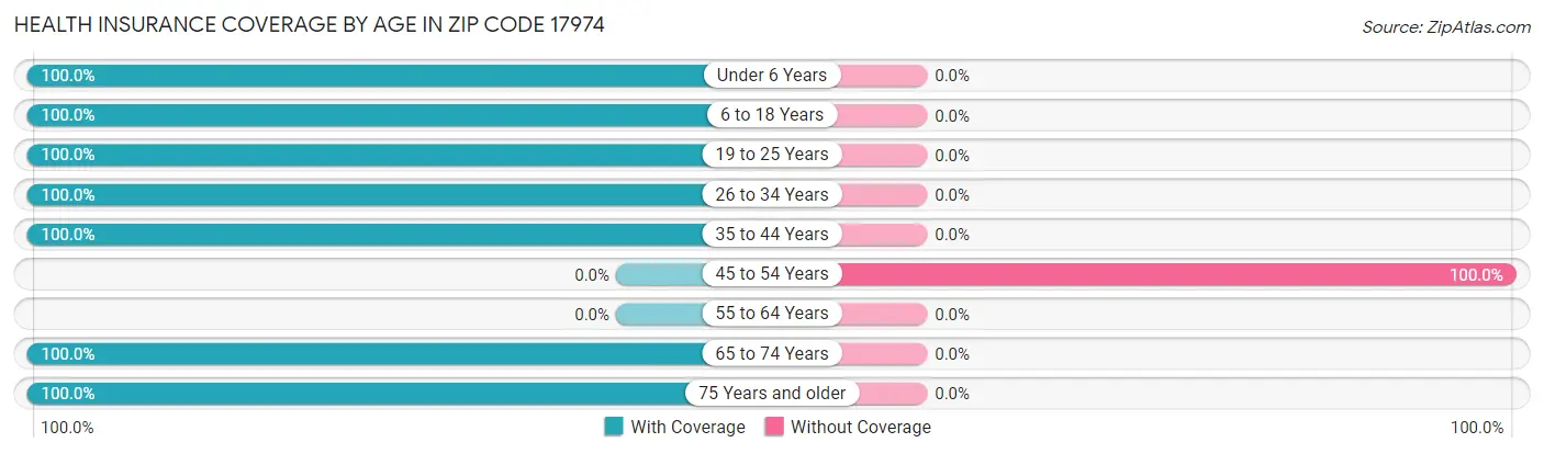Health Insurance Coverage by Age in Zip Code 17974