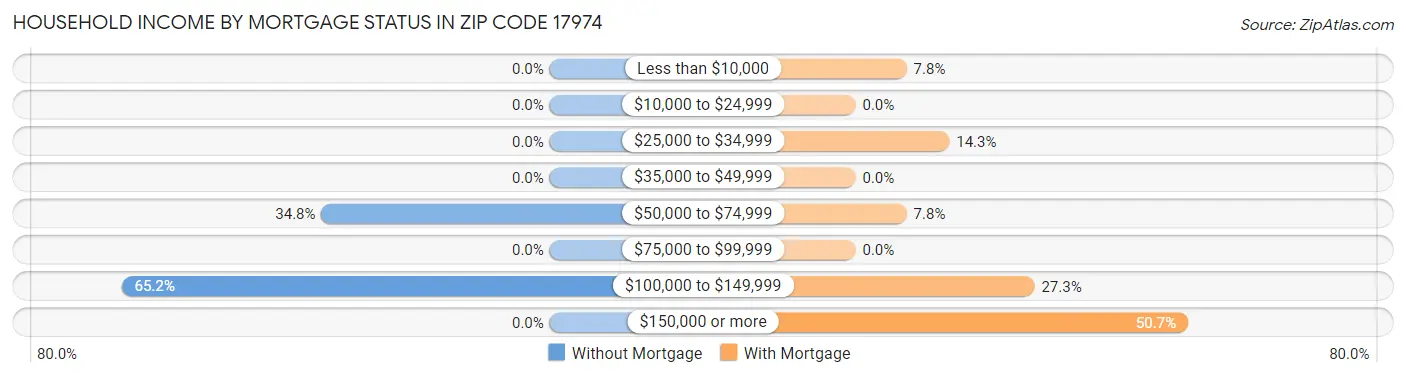 Household Income by Mortgage Status in Zip Code 17974