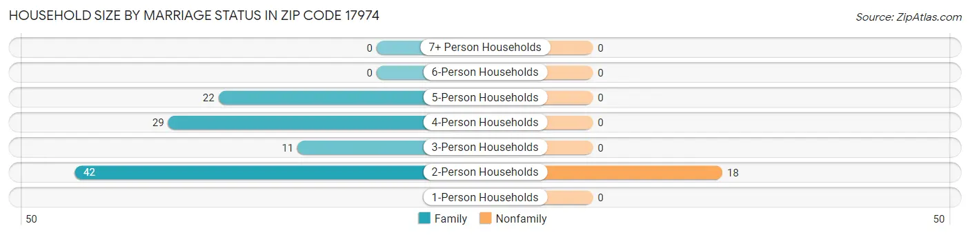 Household Size by Marriage Status in Zip Code 17974