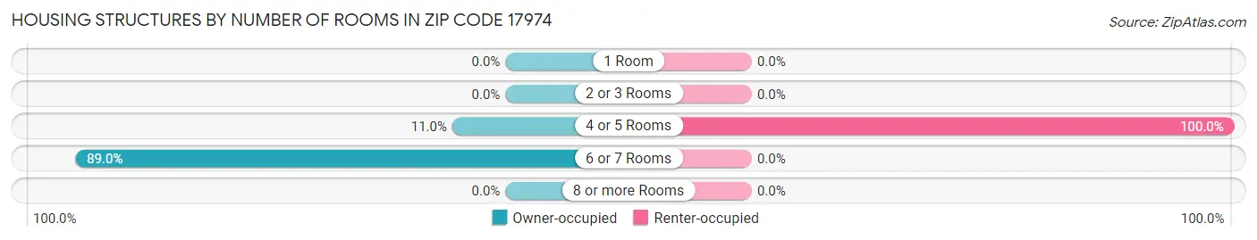 Housing Structures by Number of Rooms in Zip Code 17974