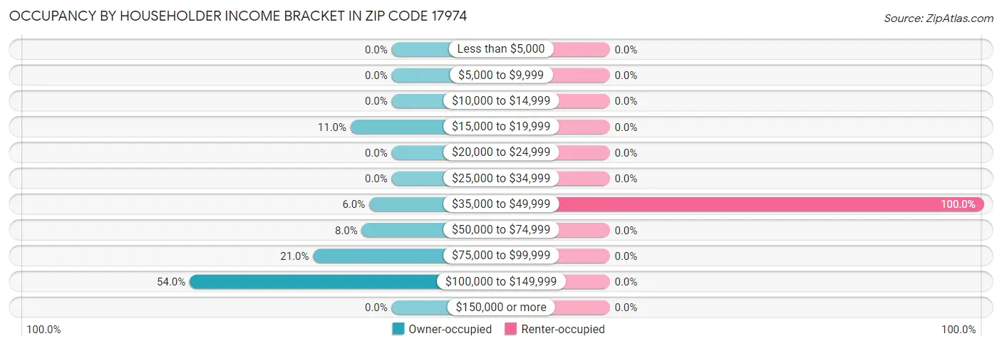Occupancy by Householder Income Bracket in Zip Code 17974