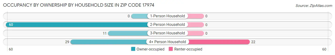 Occupancy by Ownership by Household Size in Zip Code 17974