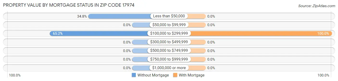 Property Value by Mortgage Status in Zip Code 17974