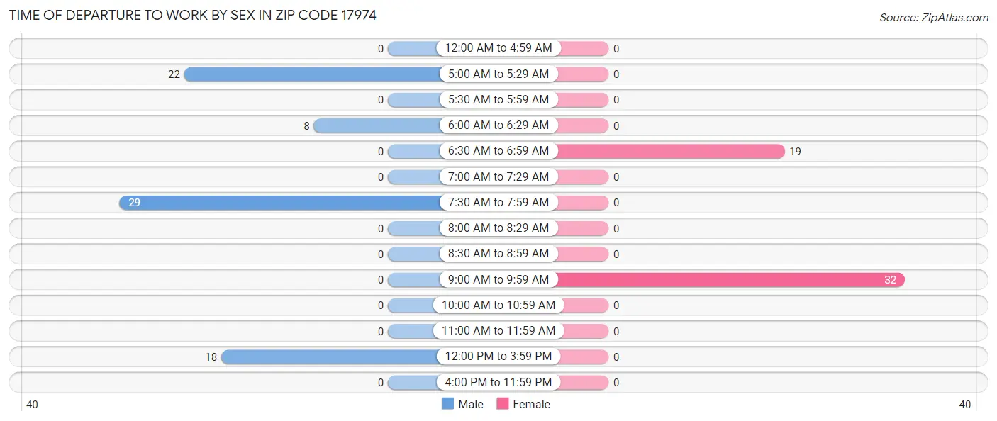 Time of Departure to Work by Sex in Zip Code 17974