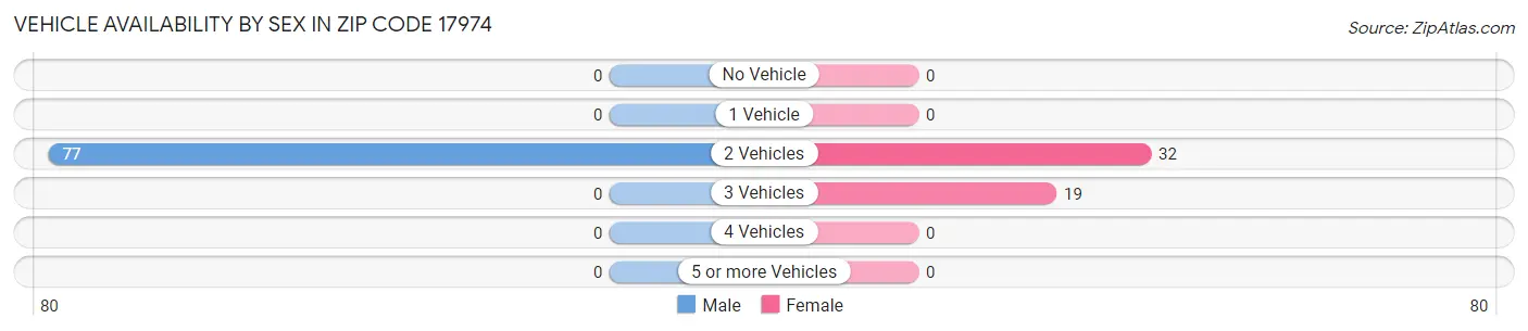 Vehicle Availability by Sex in Zip Code 17974