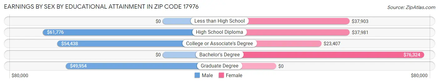Earnings by Sex by Educational Attainment in Zip Code 17976