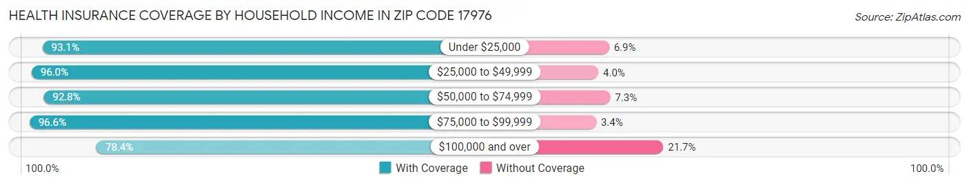 Health Insurance Coverage by Household Income in Zip Code 17976
