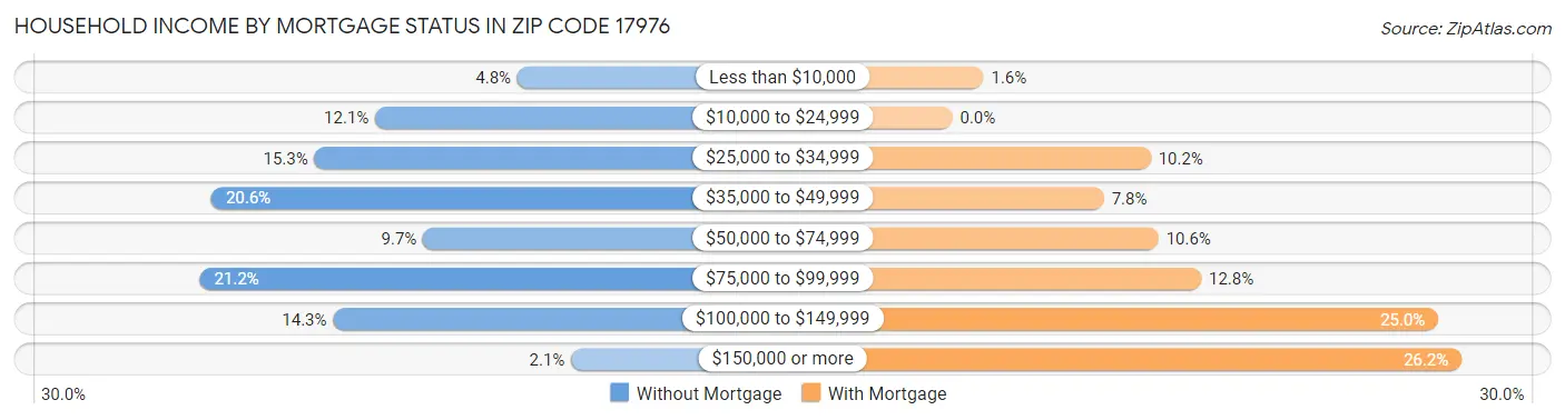 Household Income by Mortgage Status in Zip Code 17976