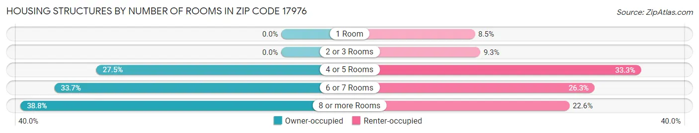 Housing Structures by Number of Rooms in Zip Code 17976