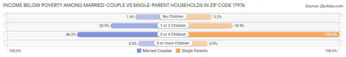 Income Below Poverty Among Married-Couple vs Single-Parent Households in Zip Code 17976