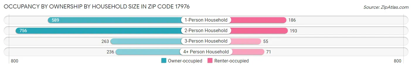 Occupancy by Ownership by Household Size in Zip Code 17976