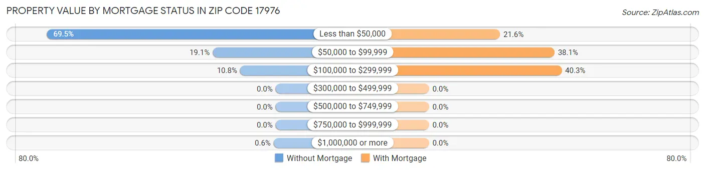 Property Value by Mortgage Status in Zip Code 17976