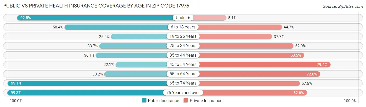 Public vs Private Health Insurance Coverage by Age in Zip Code 17976