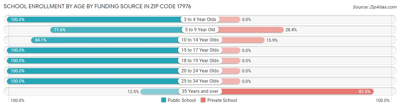 School Enrollment by Age by Funding Source in Zip Code 17976