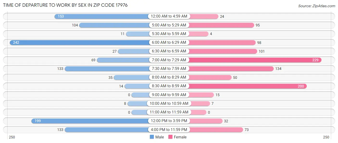Time of Departure to Work by Sex in Zip Code 17976