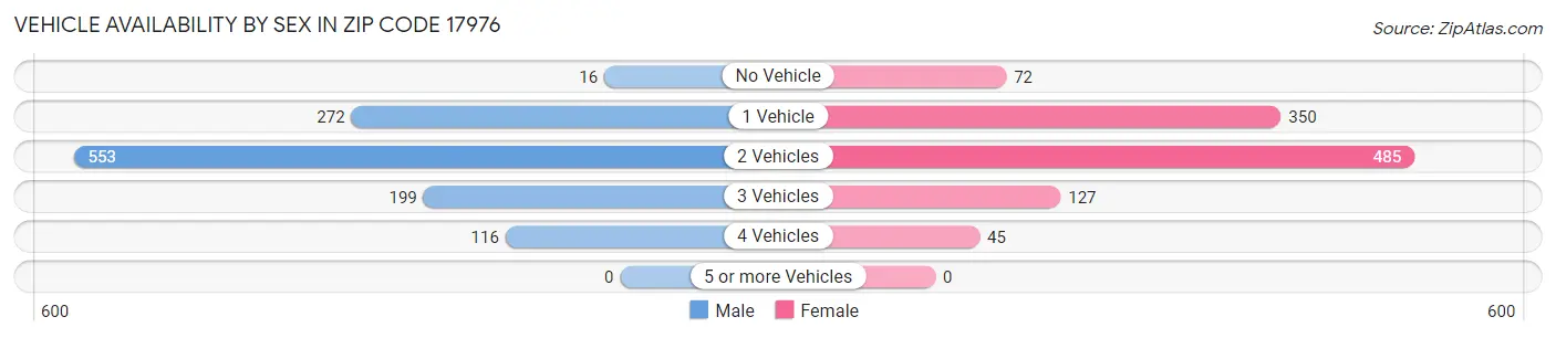 Vehicle Availability by Sex in Zip Code 17976