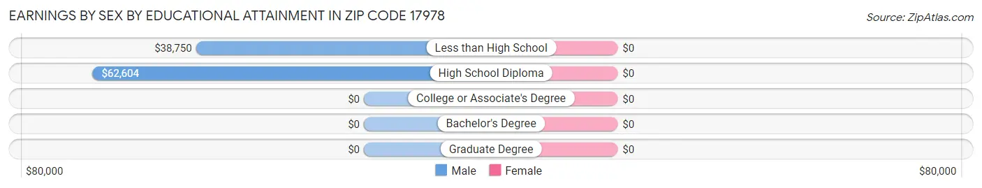 Earnings by Sex by Educational Attainment in Zip Code 17978