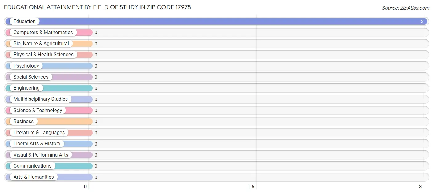 Educational Attainment by Field of Study in Zip Code 17978