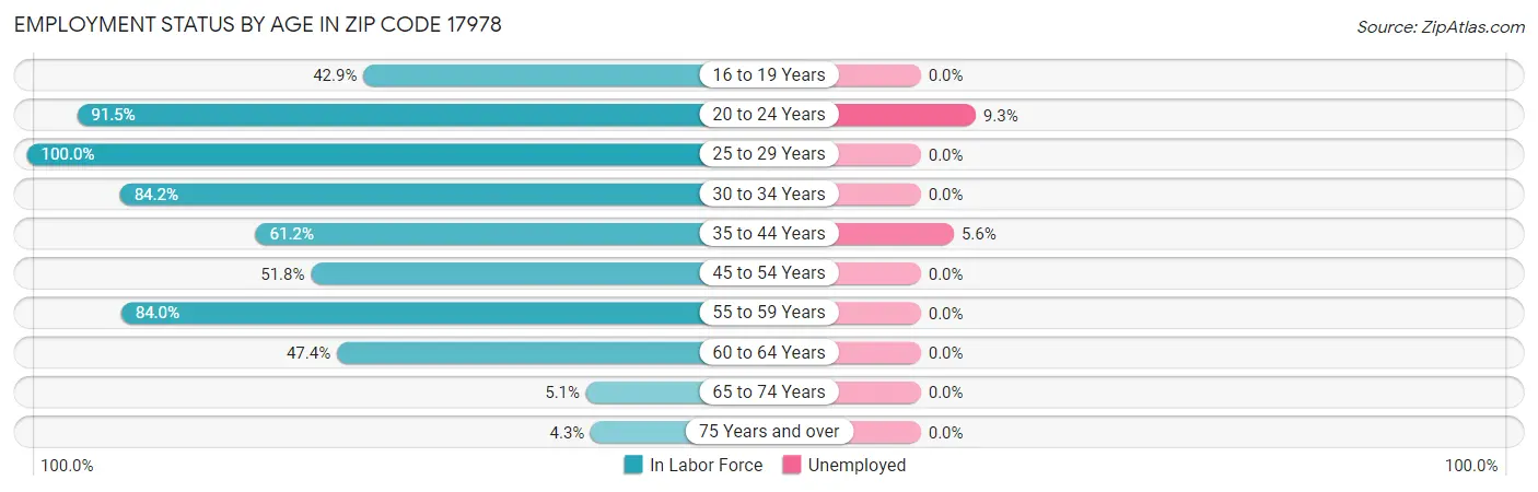Employment Status by Age in Zip Code 17978
