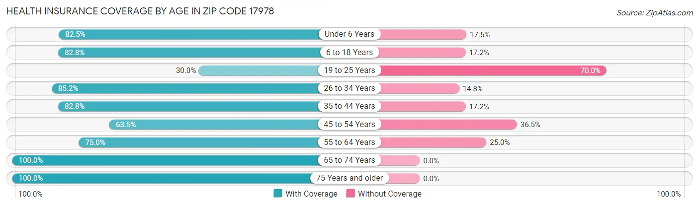 Health Insurance Coverage by Age in Zip Code 17978