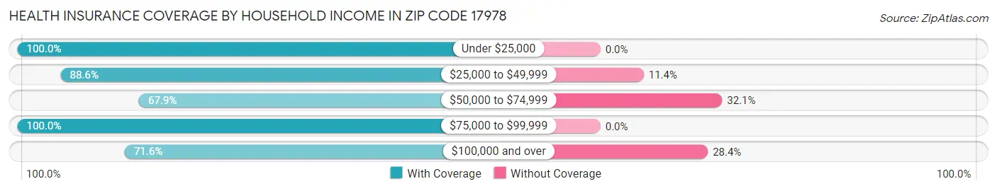 Health Insurance Coverage by Household Income in Zip Code 17978