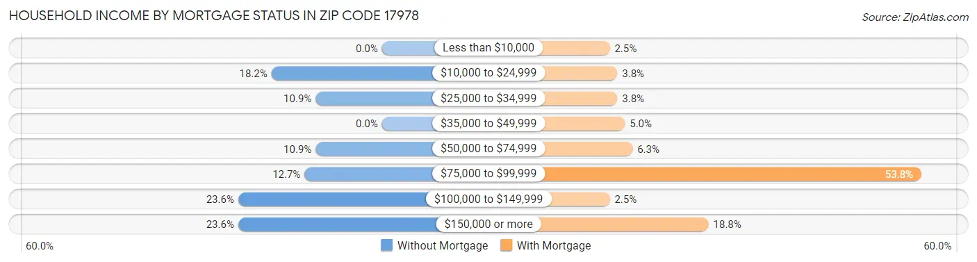 Household Income by Mortgage Status in Zip Code 17978