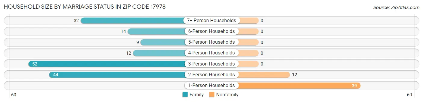 Household Size by Marriage Status in Zip Code 17978