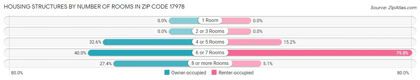 Housing Structures by Number of Rooms in Zip Code 17978