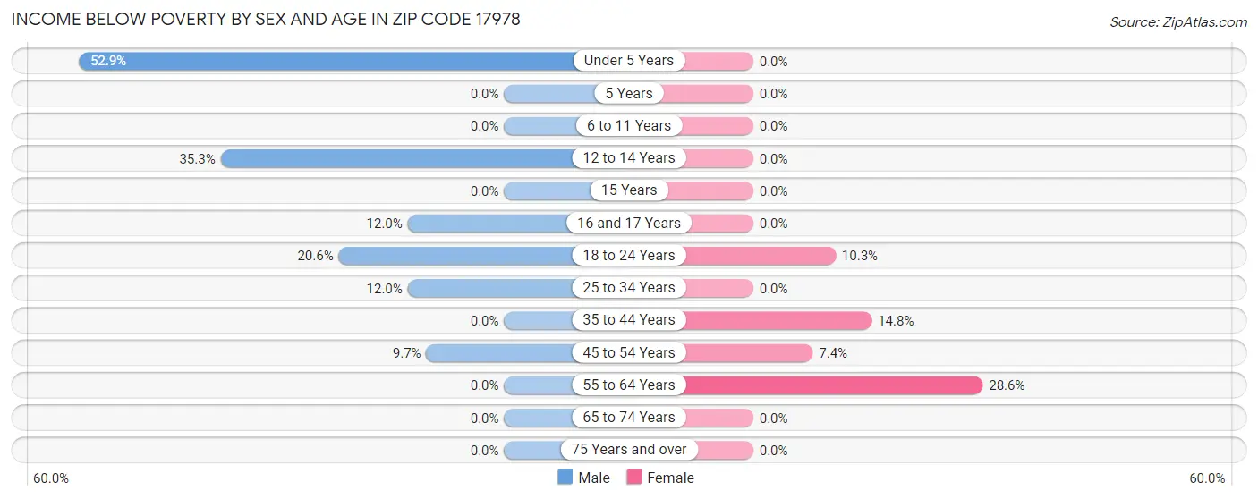 Income Below Poverty by Sex and Age in Zip Code 17978