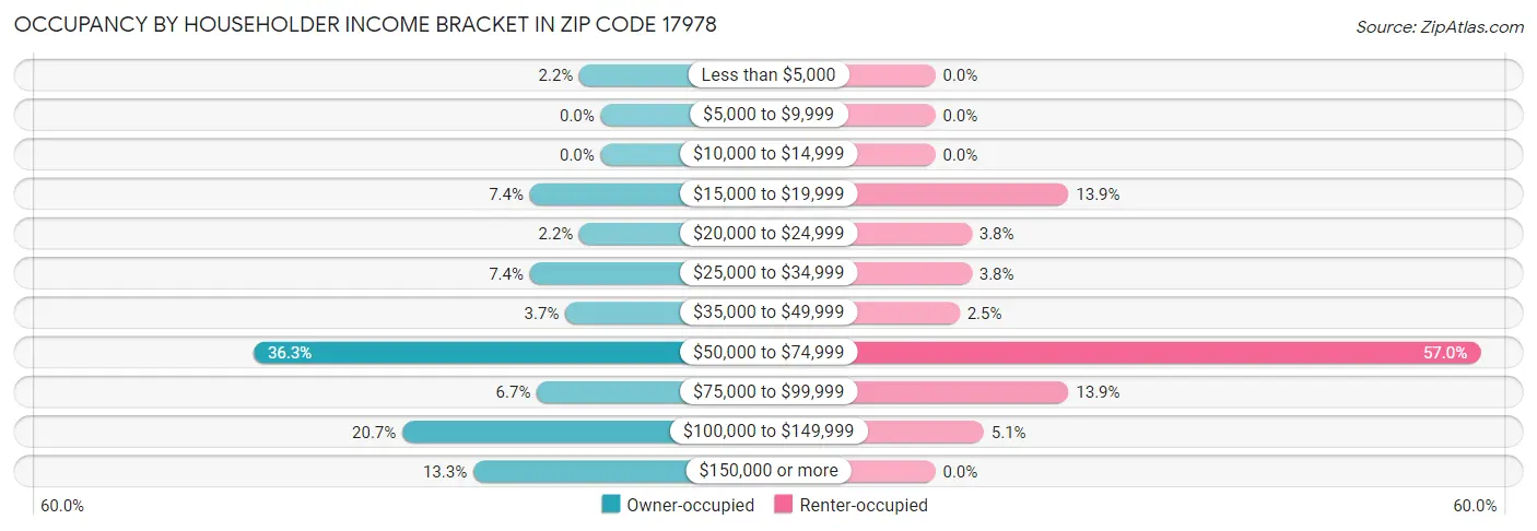 Occupancy by Householder Income Bracket in Zip Code 17978