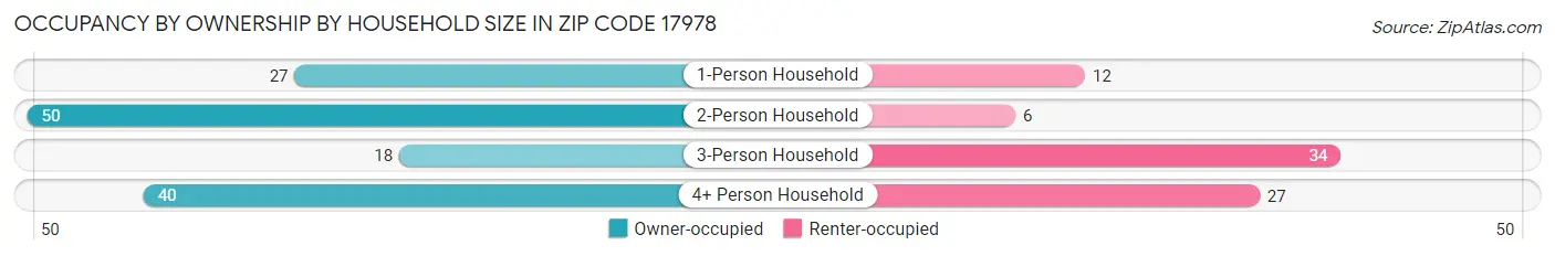 Occupancy by Ownership by Household Size in Zip Code 17978